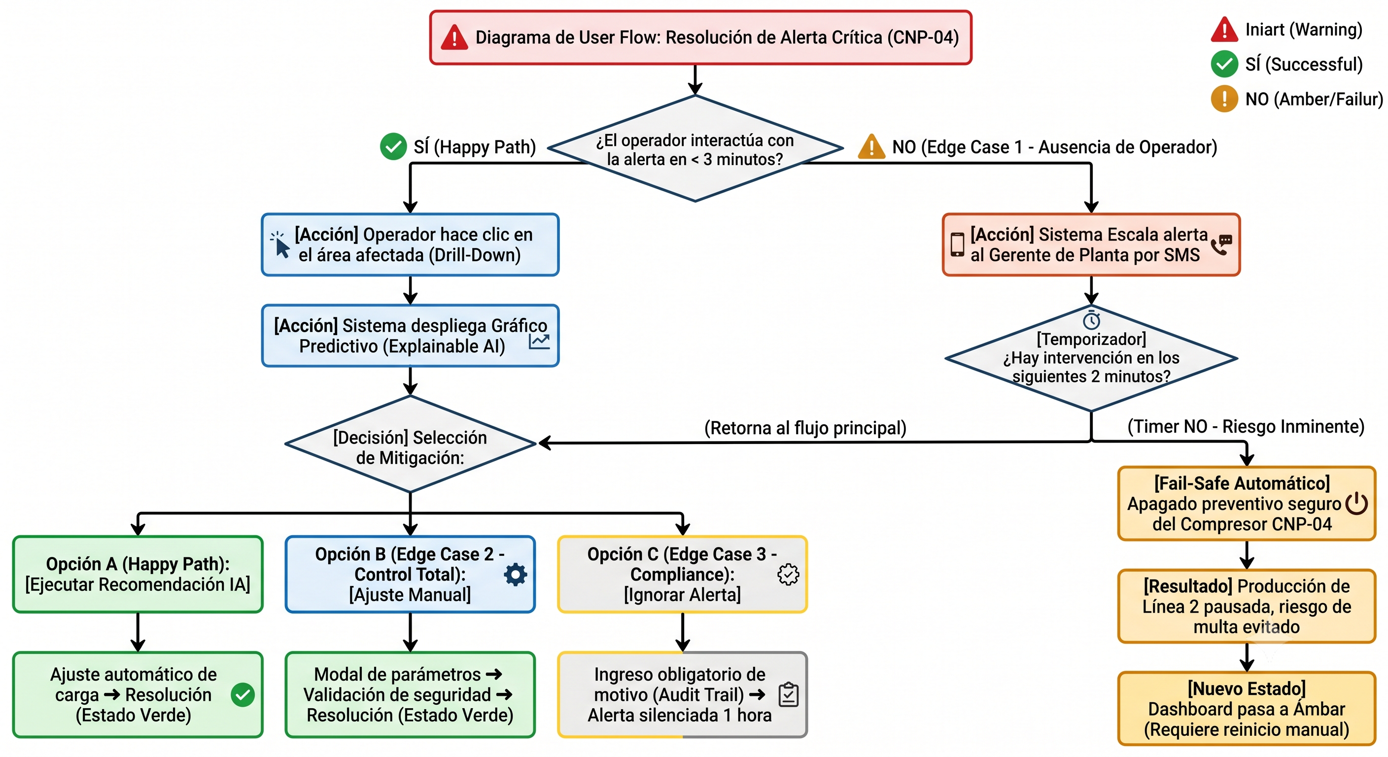 Diagrama de User Flow completo — VoltAI, incluyendo Happy Path y Edge Cases