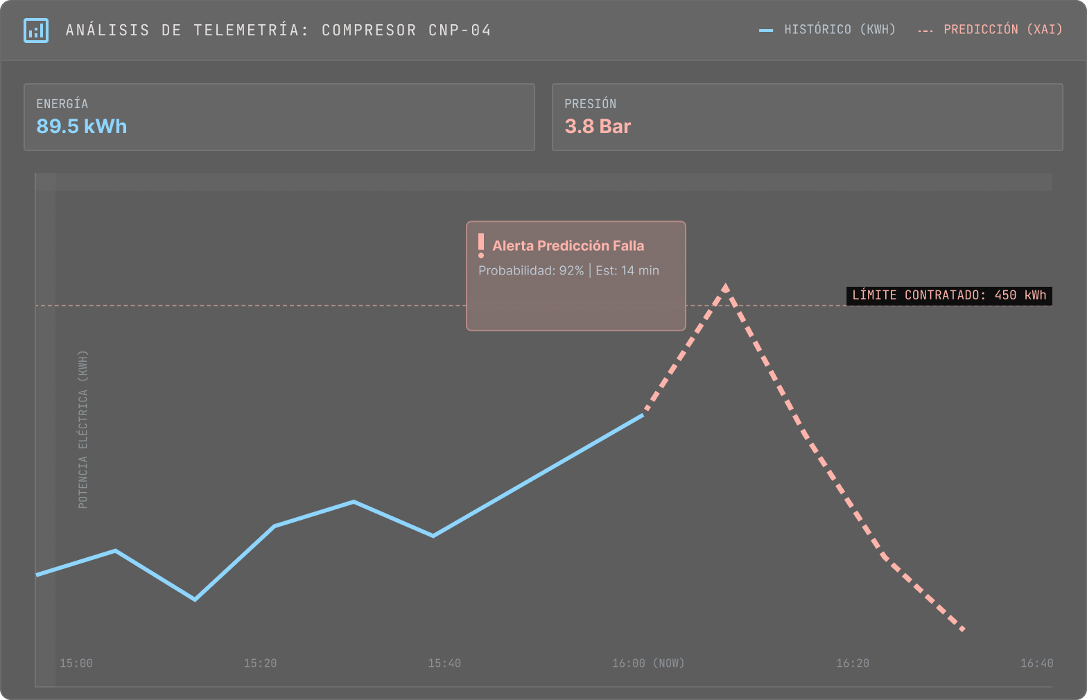 Gráfico predictivo XAI — Proyección de sobreconsumo